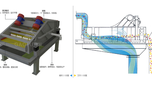 脫水篩技術參數規格、工作原理及圖片大全