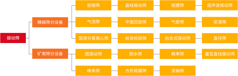 振動篩和旋振篩、搖擺篩、直排篩、直線篩區(qū)別